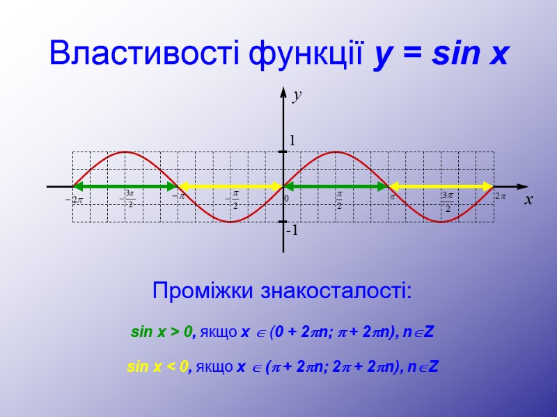 Властивості функції y = sin x Проміжки знакосталості: sin x > 0, якщо х